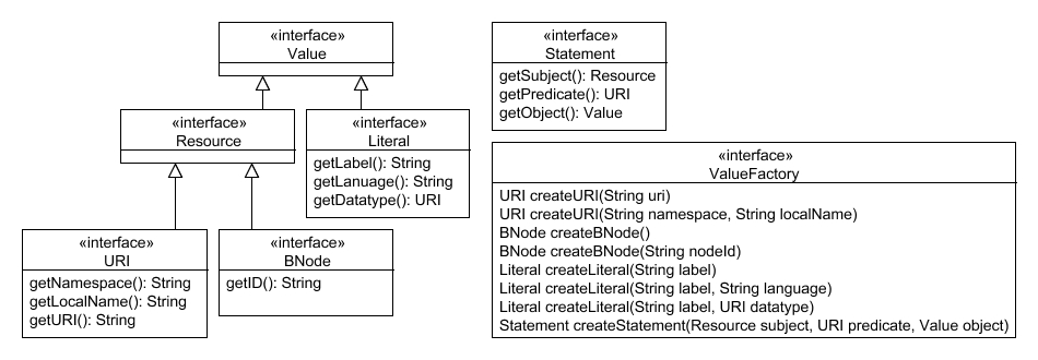 Class diagram for the RDF model