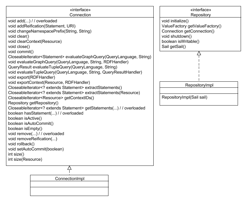 The Sesame 2 Repository API