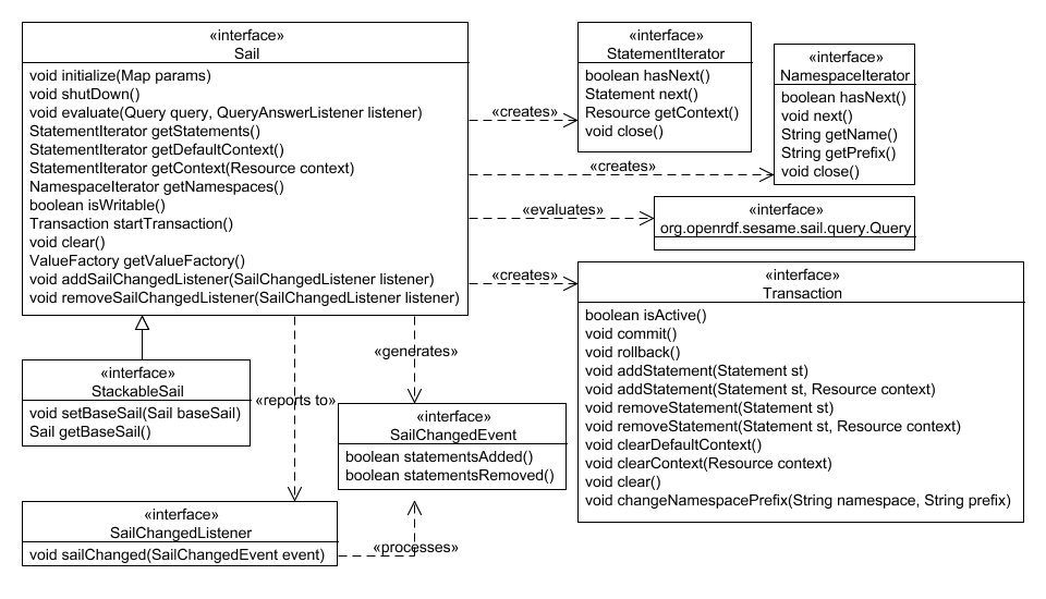 Class diagram for the Sail API