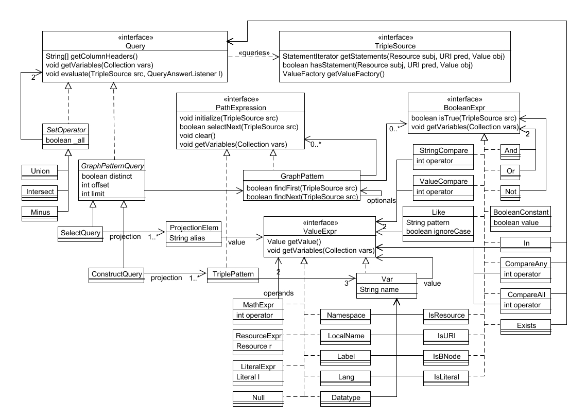 Class diagram for the Sail Query Model