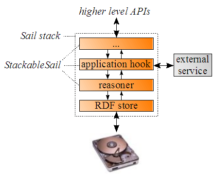Example Sail stack